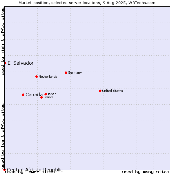 Market position of Canada vs. El Salvador vs. Central African Republic