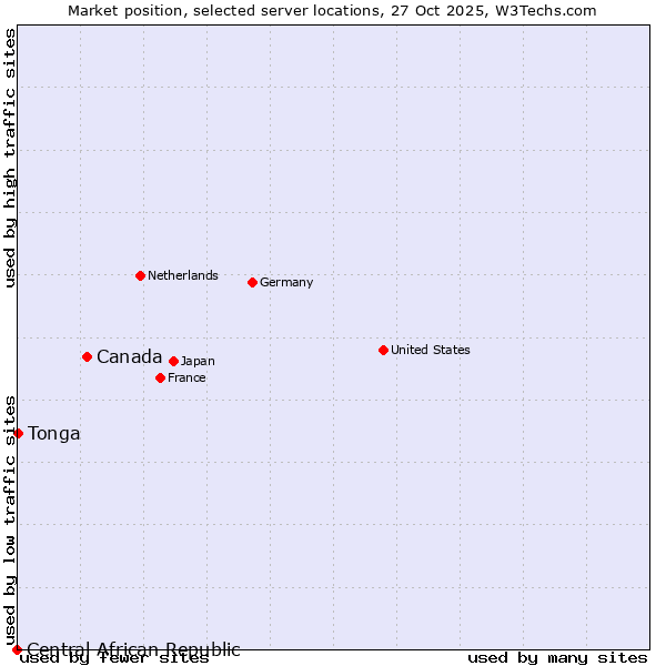 Market position of Canada vs. Tonga vs. Central African Republic