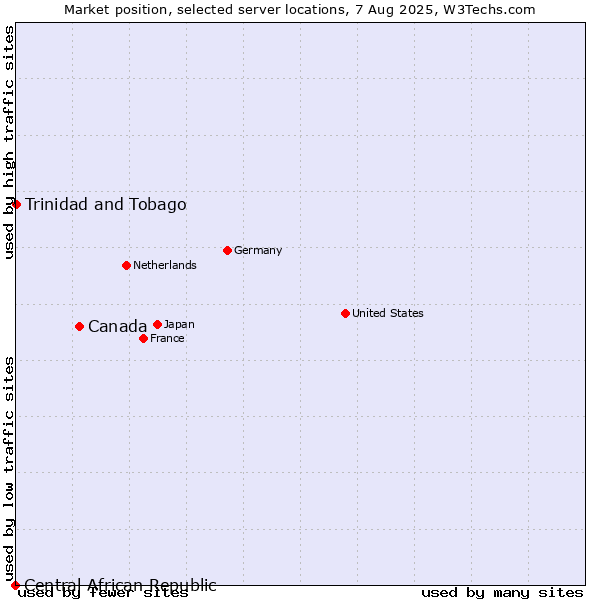 Market position of Canada vs. Trinidad and Tobago vs. Central African Republic