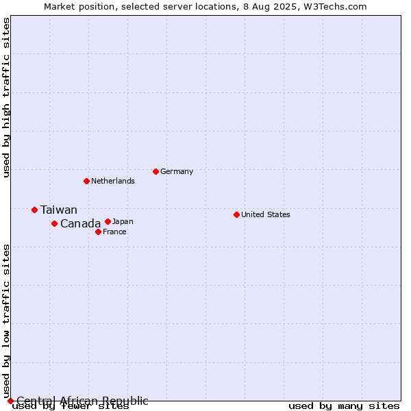 Market position of Canada vs. Taiwan vs. Central African Republic