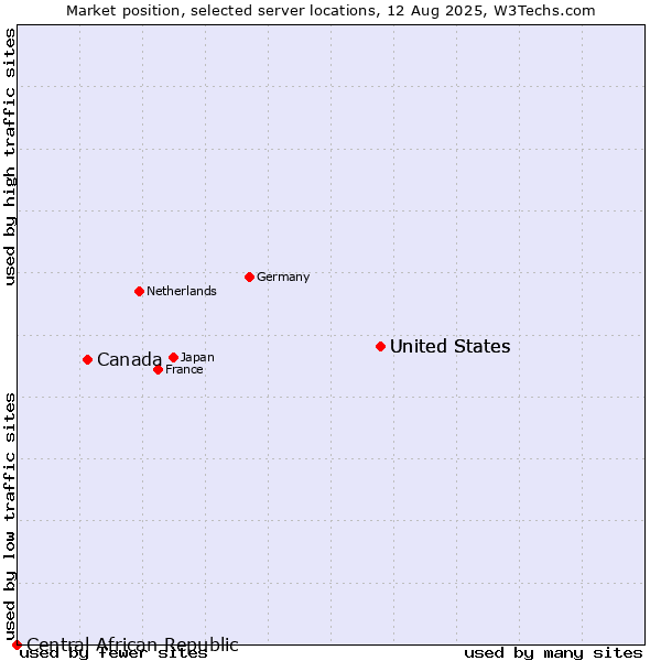 Market position of United States vs. Canada vs. Central African Republic