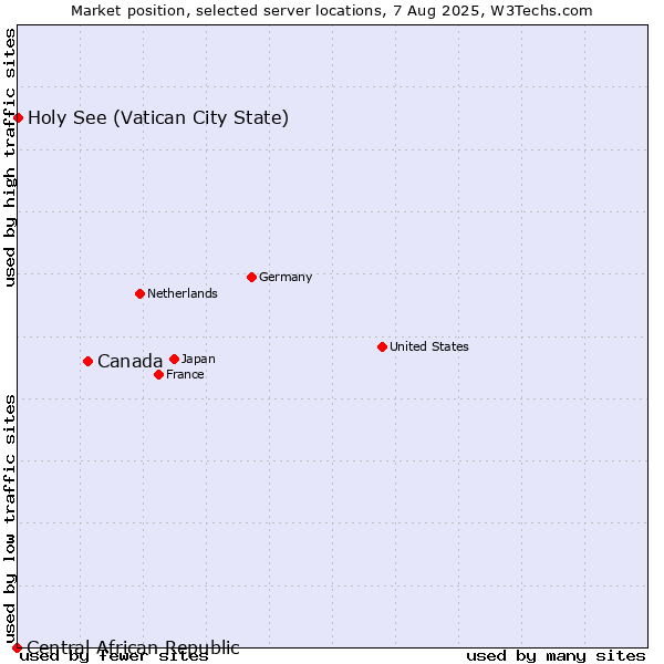 Market position of Canada vs. Holy See (Vatican City State) vs. Central African Republic