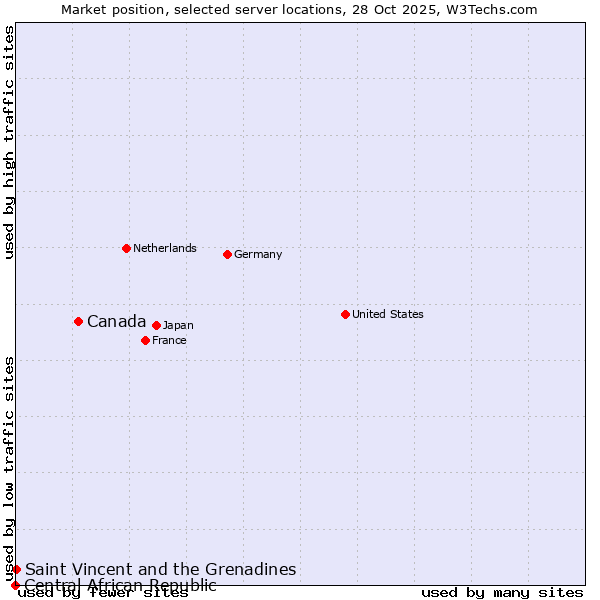 Market position of Canada vs. Saint Vincent and the Grenadines vs. Central African Republic