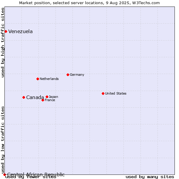 Market position of Canada vs. Venezuela vs. Central African Republic