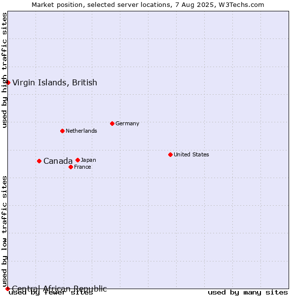 Market position of Canada vs. Virgin Islands, British vs. Central African Republic