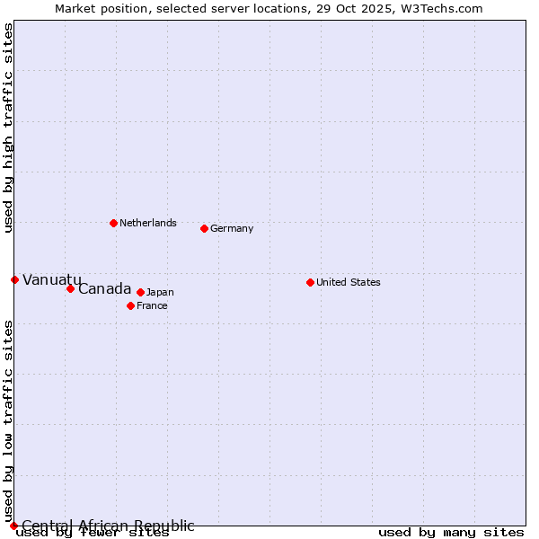 Market position of Canada vs. Vanuatu vs. Central African Republic
