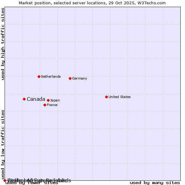 Market position of Canada vs. Wallis and Futuna Islands vs. Central African Republic