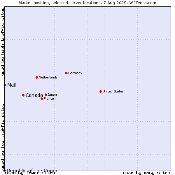 Market position of Canada vs. Mali vs. Republic of the Congo