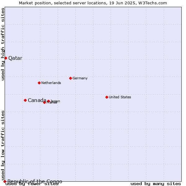 Market position of Canada vs. Qatar vs. Republic of the Congo