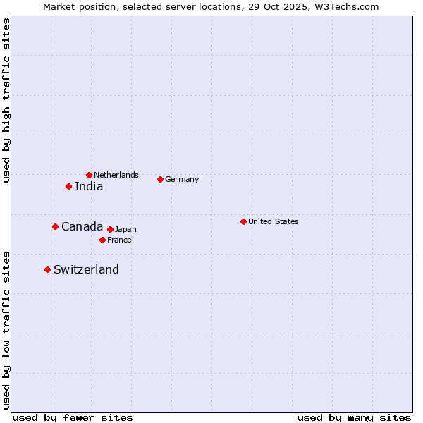 Market position of India vs. Canada vs. Switzerland