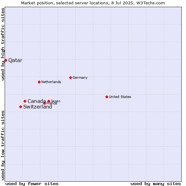 Market position of Canada vs. Switzerland vs. Qatar