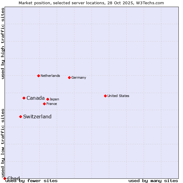Market position of Canada vs. Switzerland vs. Chad