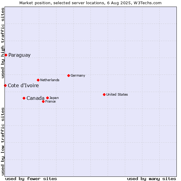 Market position of Canada vs. Paraguay vs. Cote d'Ivoire
