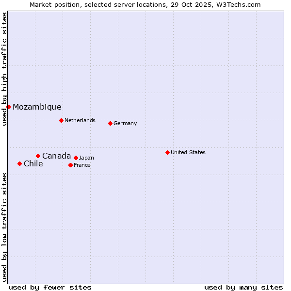 Market position of Canada vs. Chile vs. Mozambique