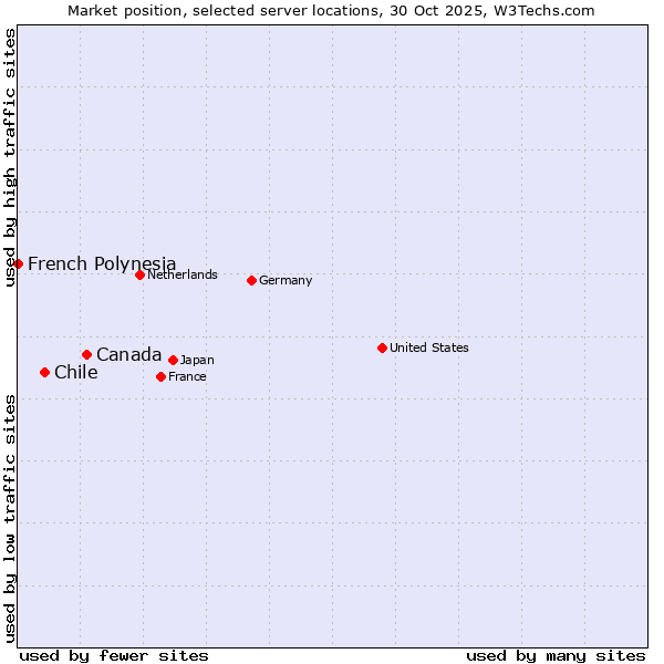 Market position of Canada vs. Chile vs. French Polynesia