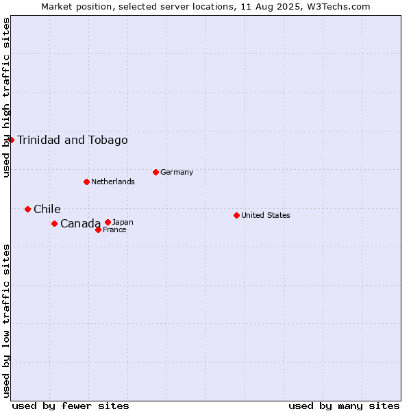 Market position of Canada vs. Chile vs. Trinidad and Tobago