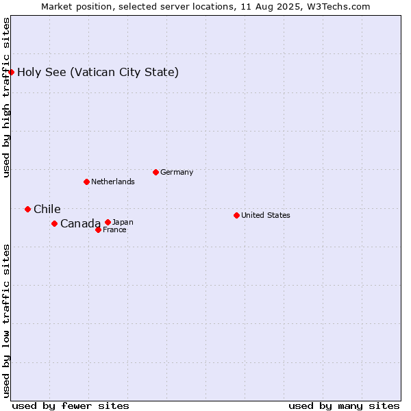 Market position of Canada vs. Chile vs. Holy See (Vatican City State)