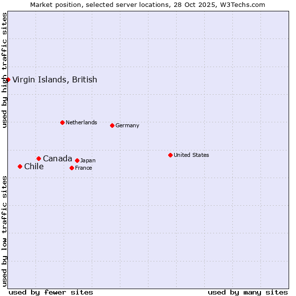 Market position of Canada vs. Chile vs. Virgin Islands, British