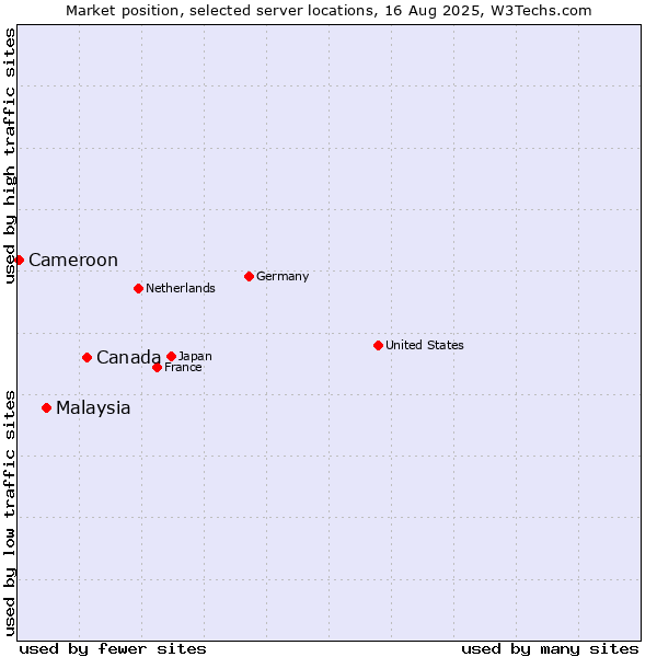 Market position of Canada vs. Malaysia vs. Cameroon