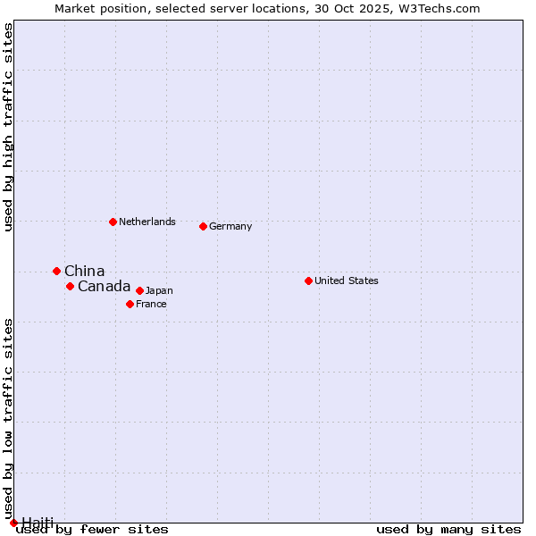 Market position of Canada vs. China vs. Haiti
