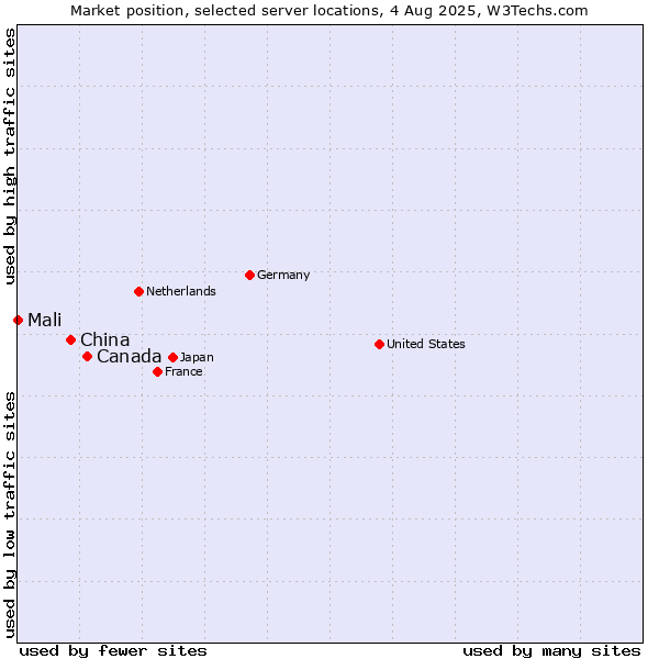 Market position of Canada vs. China vs. Mali