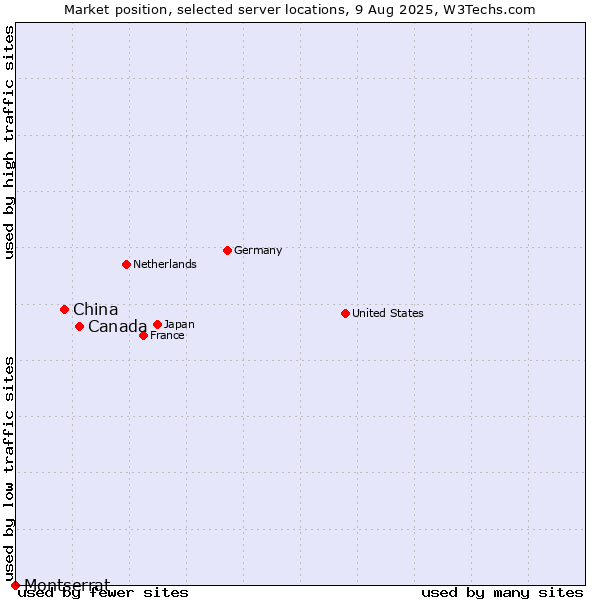 Market position of Canada vs. China vs. Montserrat
