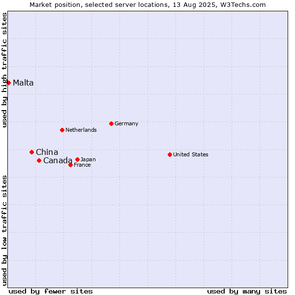 Market position of Canada vs. China vs. Malta