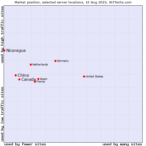 Market position of Canada vs. China vs. Nicaragua