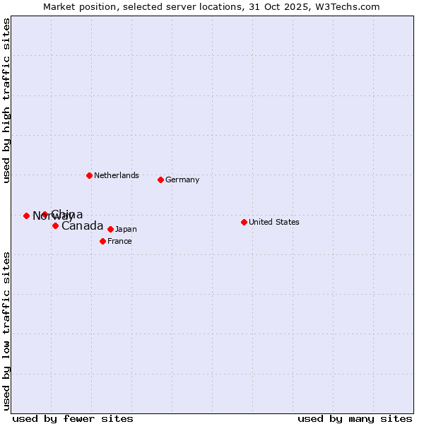 Market position of Canada vs. China vs. Norway