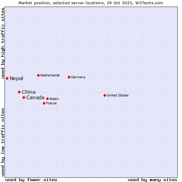Market position of Canada vs. China vs. Nepal