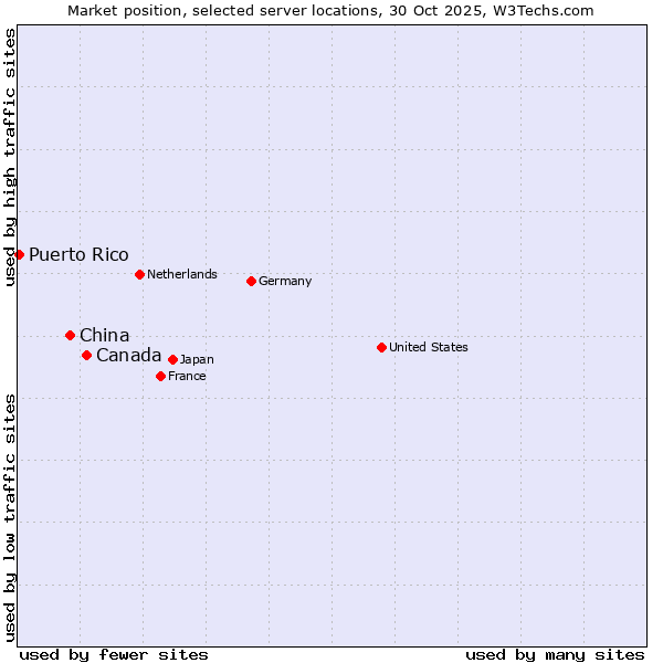 Market position of Canada vs. China vs. Puerto Rico
