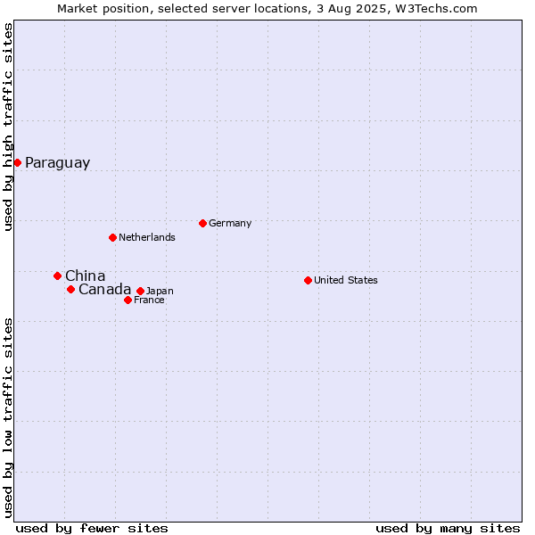 Market position of Canada vs. China vs. Paraguay