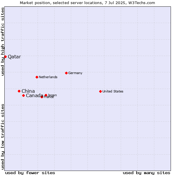 Market position of Canada vs. China vs. Qatar