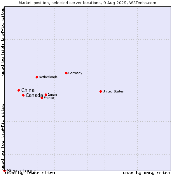 Market position of Canada vs. China vs. Sierra Leone
