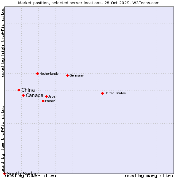 Market position of Canada vs. China vs. South Sudan
