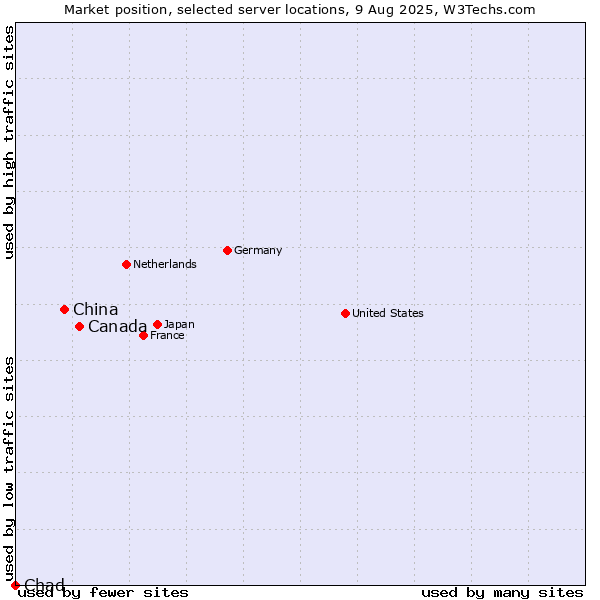 Market position of Canada vs. China vs. Chad