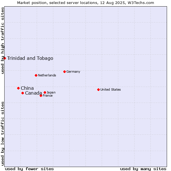 Market position of Canada vs. China vs. Trinidad and Tobago