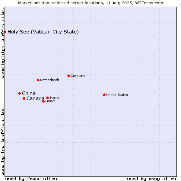 Market position of Canada vs. China vs. Holy See (Vatican City State)