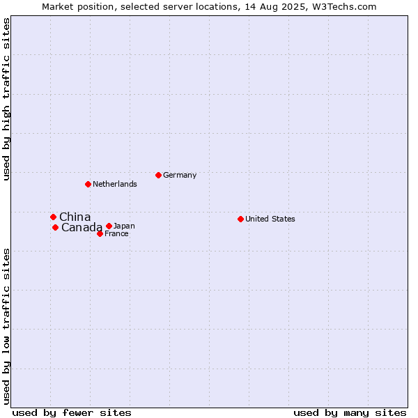 Market position of Canada vs. China and territories