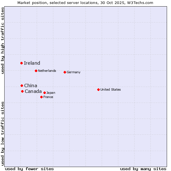 Market position of Canada vs. China and territories vs. Ireland