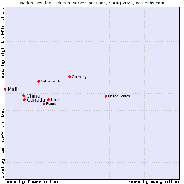 Market position of Canada vs. China and territories vs. Mali
