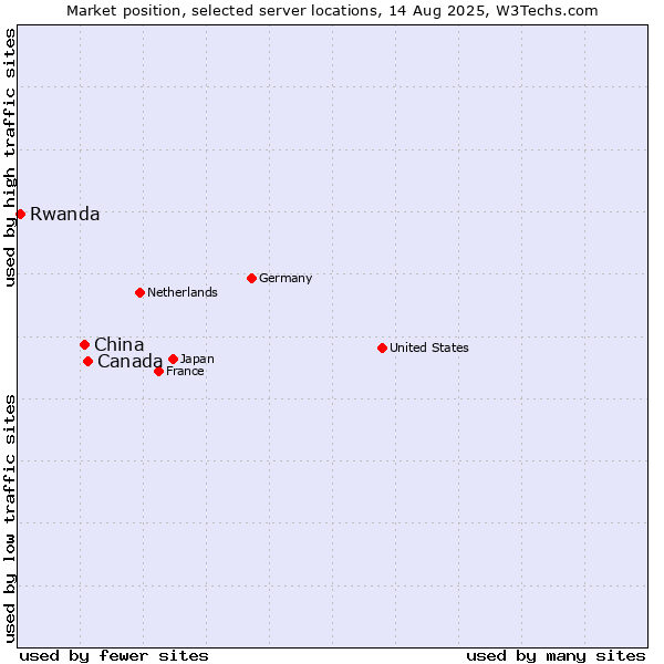 Market position of Canada vs. China and territories vs. Rwanda