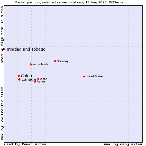 Market position of Canada vs. China and territories vs. Trinidad and Tobago