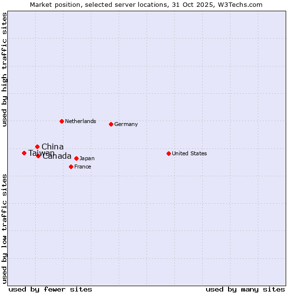 Market position of Canada vs. China and territories vs. Taiwan