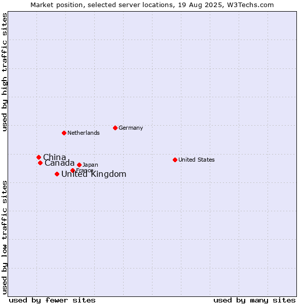 Market position of United Kingdom vs. Canada vs. China and territories