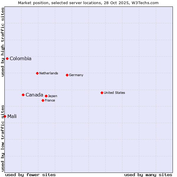 Market position of Canada vs. Colombia vs. Mali