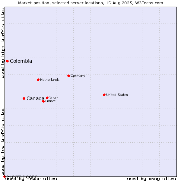 Market position of Canada vs. Colombia vs. Sierra Leone