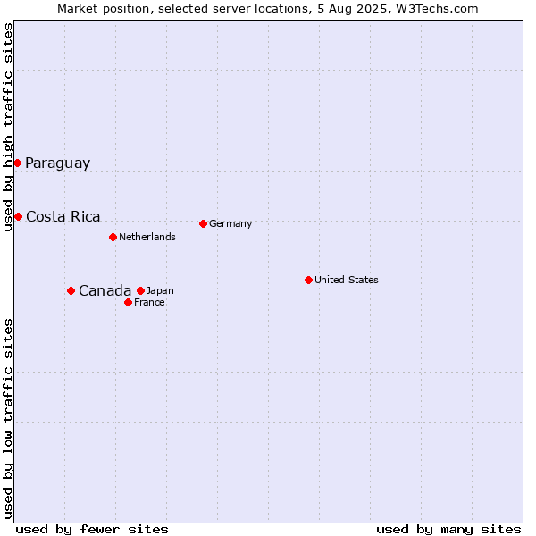 Market position of Canada vs. Costa Rica vs. Paraguay