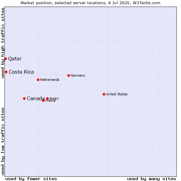 Market position of Canada vs. Costa Rica vs. Qatar