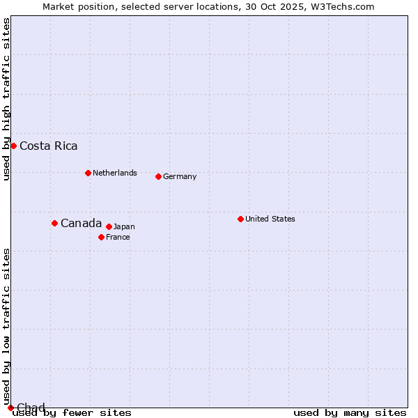 Market position of Canada vs. Costa Rica vs. Chad